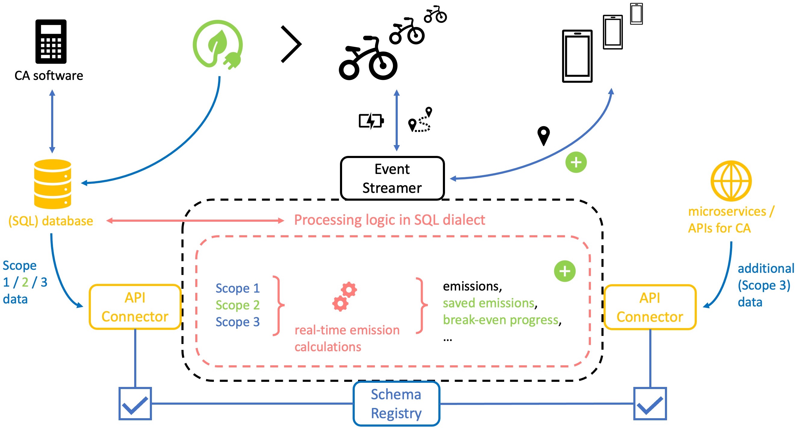 The DNA of an adaptive IT strategy - a carbon accounting use case (2/2)