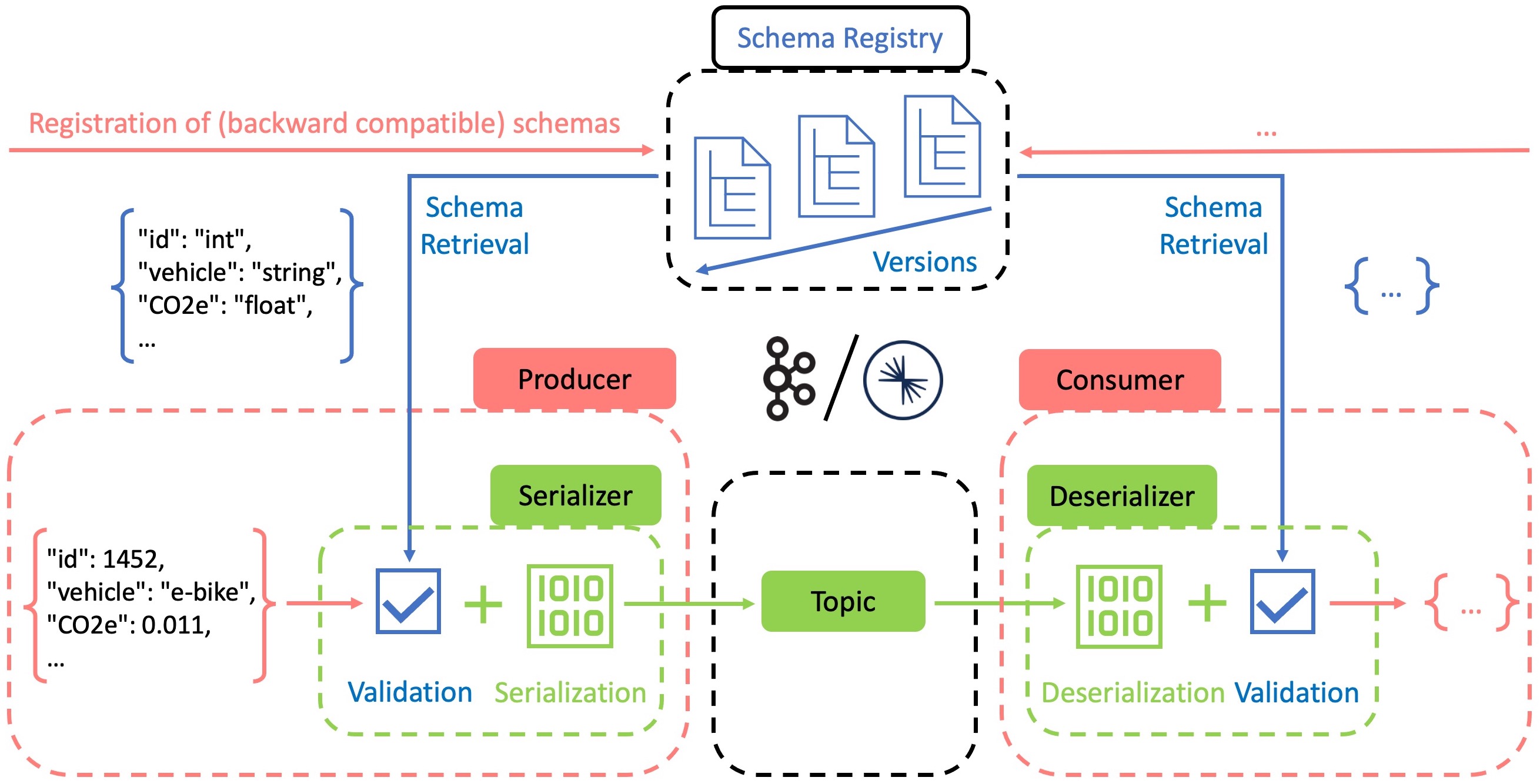 val_serde_schema_registry