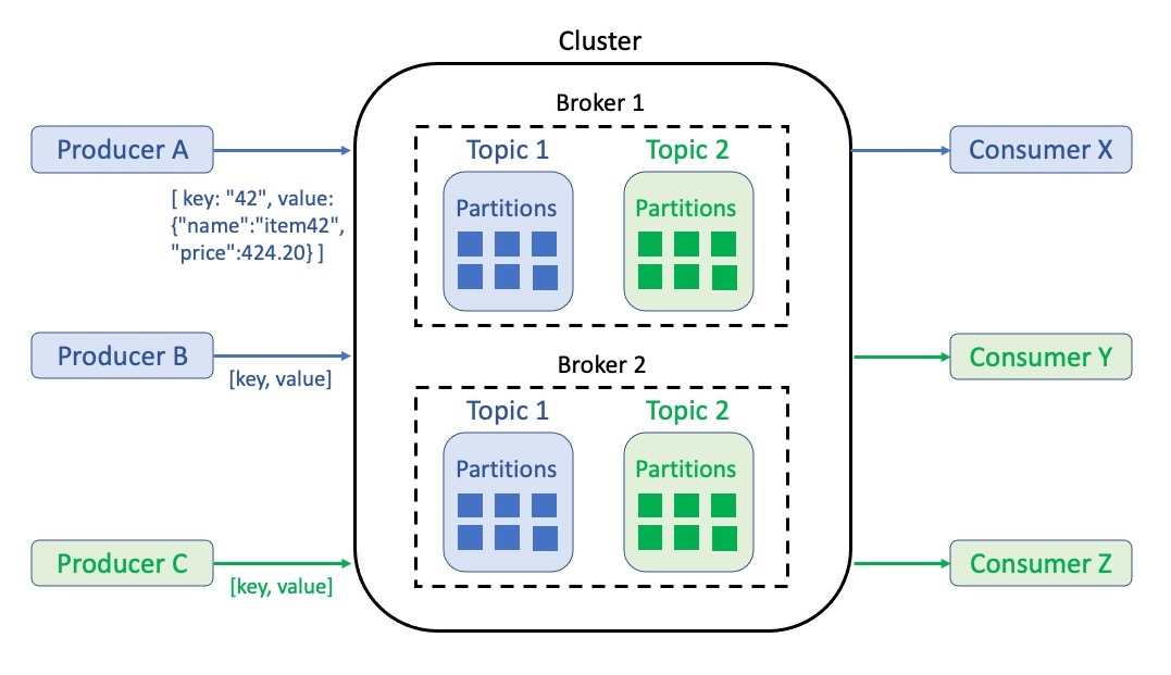 Apache Kafka Components