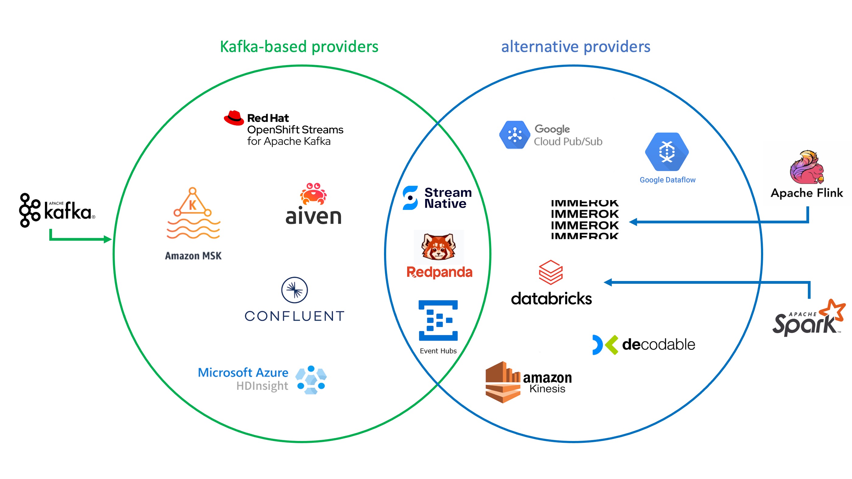Streaming Providers