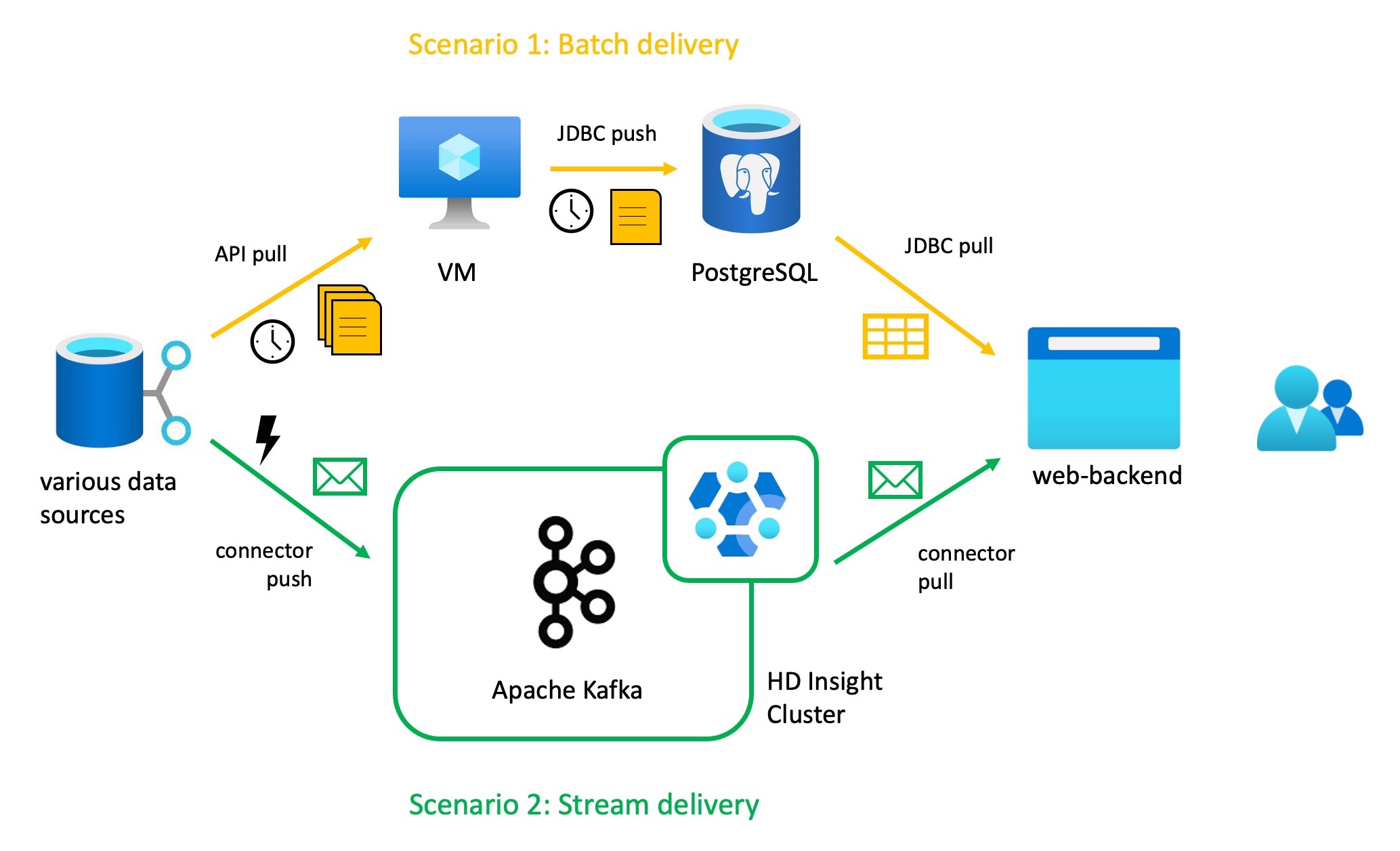 Scenarios batch vs stream